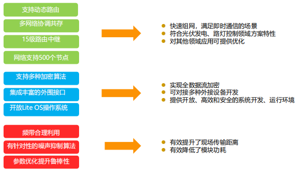 基于華為5G+PLC技術新一代智慧路燈無線集控系統工程