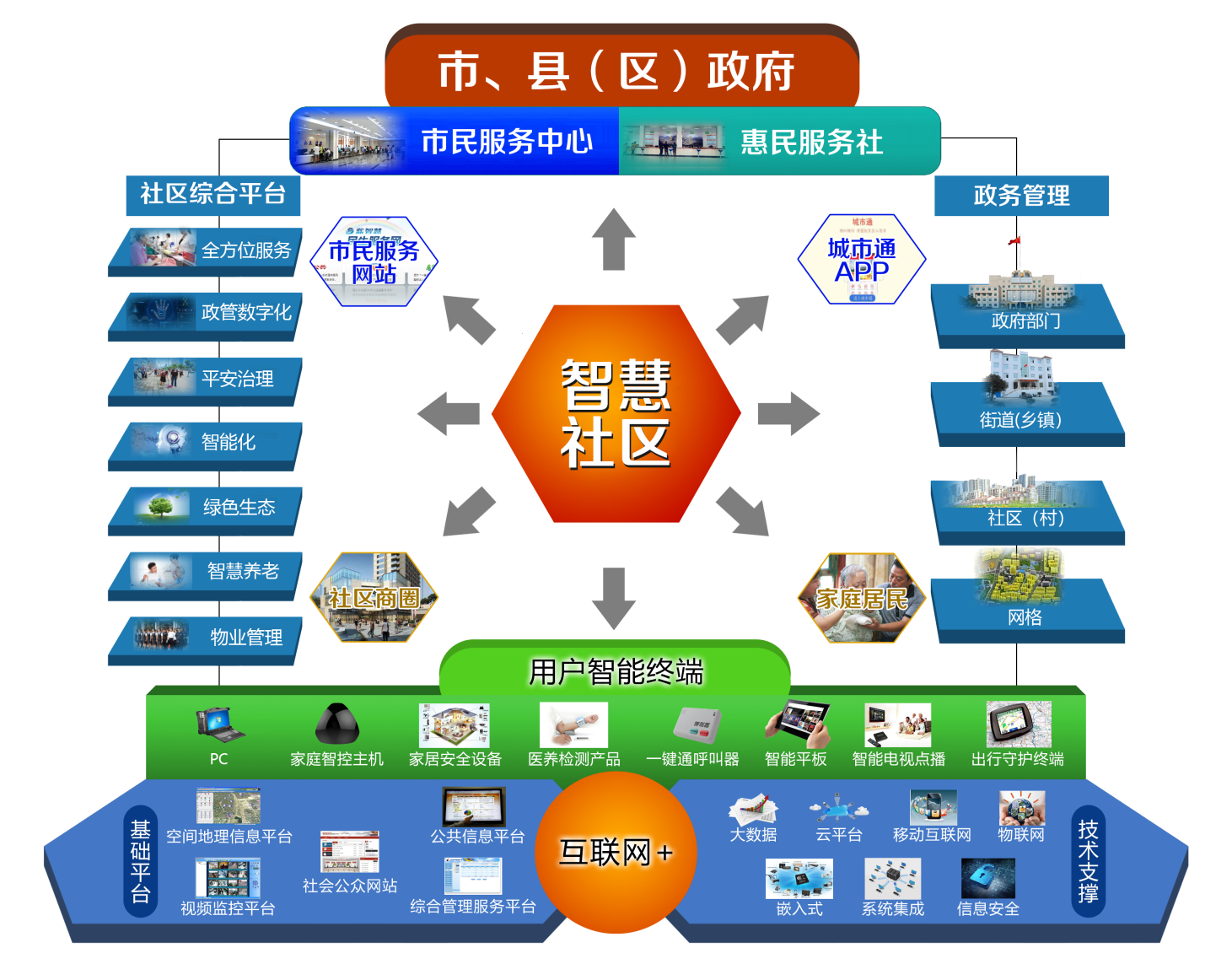 新型智慧社區(qū)建設(shè)工程業(yè)務(wù)架構(gòu)