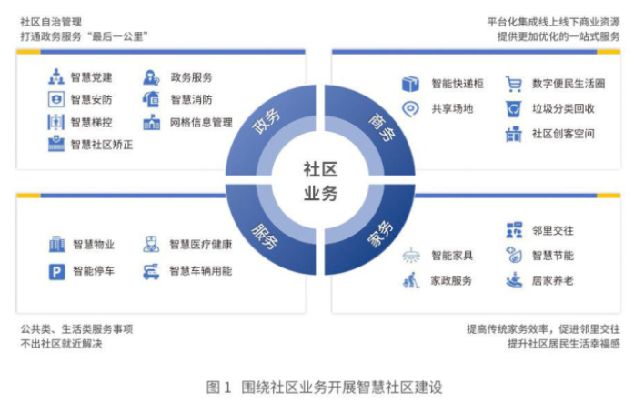 什么是智慧社區？未來發展趨勢介紹