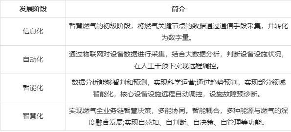 智慧燃氣行業發展環境、問題及建議