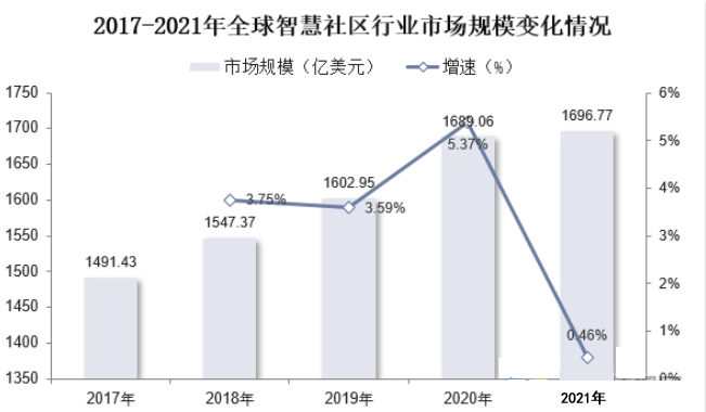 2023年智慧社區行業前景分析