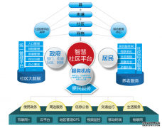 新型智慧社區綜合管理服務平臺簡案