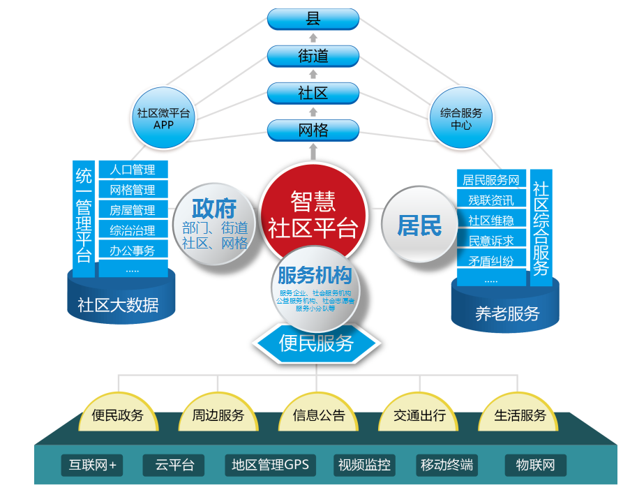 新型智慧社區建設方案