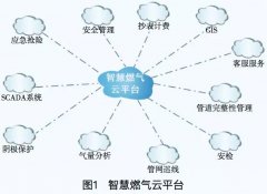 智能燃氣業發展方向