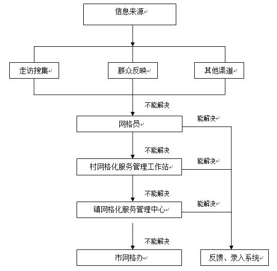 網格化服務管理工作流程圖